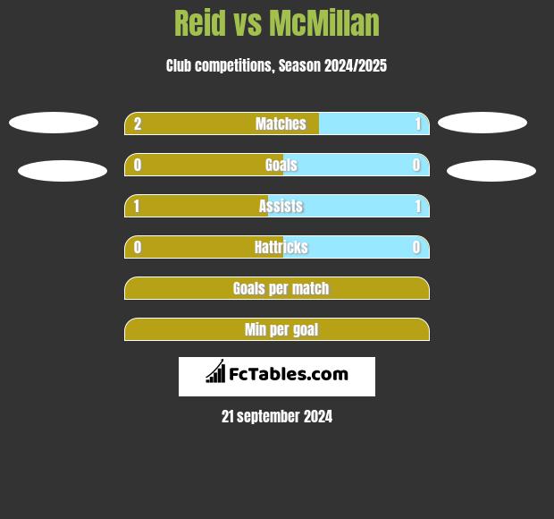 Reid vs McMillan h2h player stats