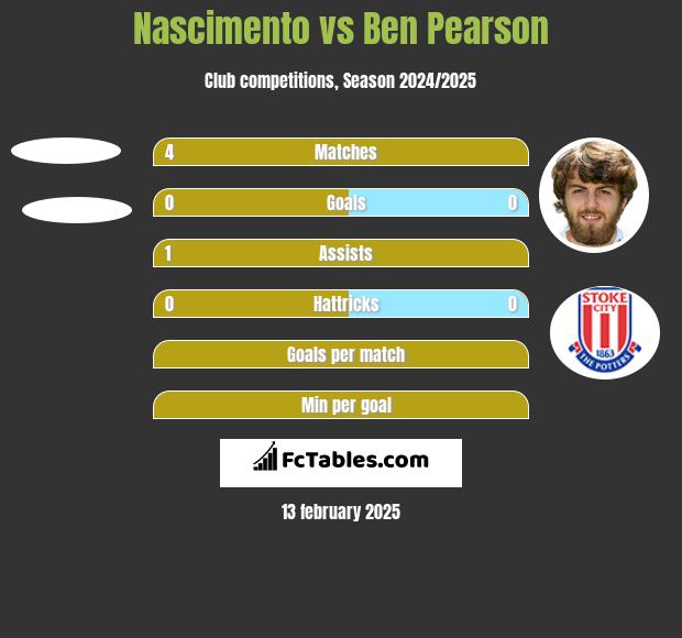 Nascimento vs Ben Pearson h2h player stats