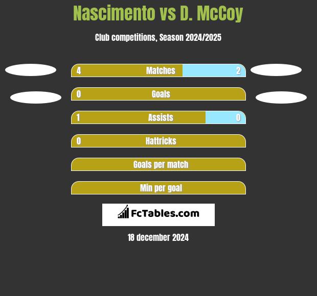 Nascimento vs D. McCoy h2h player stats