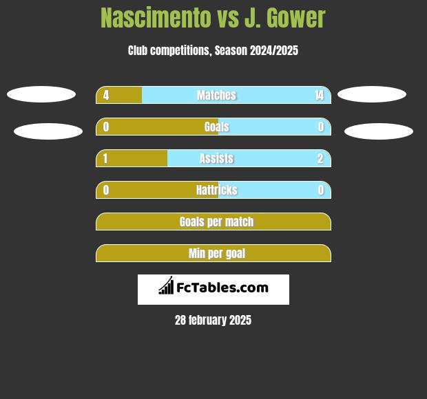 Nascimento vs J. Gower h2h player stats