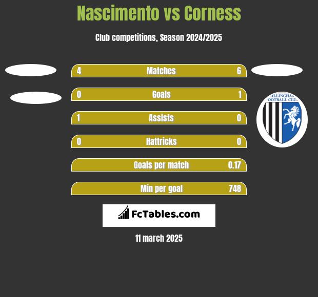 Nascimento vs Corness h2h player stats