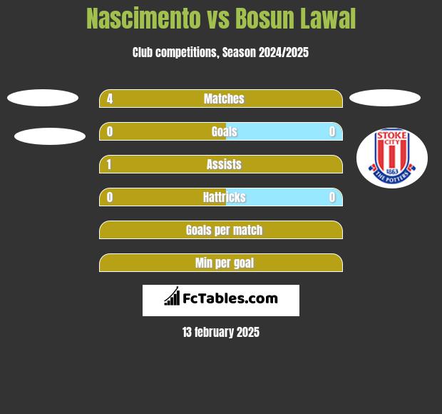 Nascimento vs Bosun Lawal h2h player stats