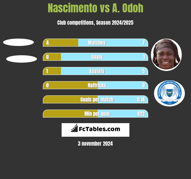 Nascimento vs A. Odoh h2h player stats