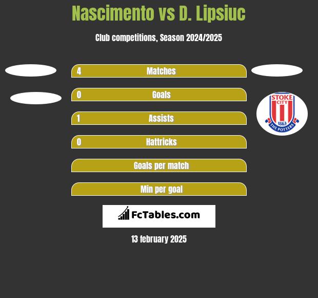 Nascimento vs D. Lipsiuc h2h player stats