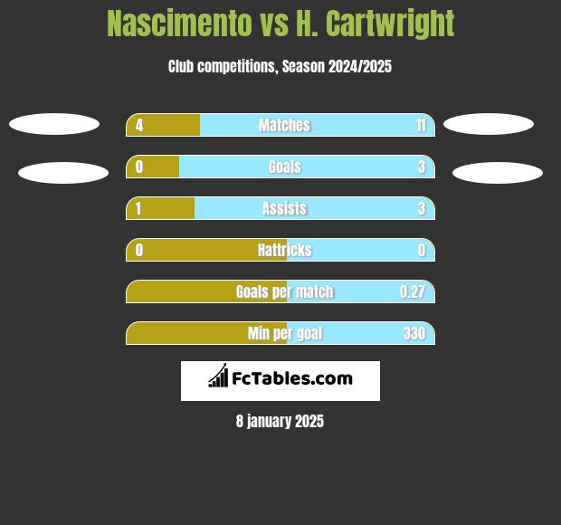 Nascimento vs H. Cartwright h2h player stats