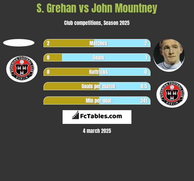 S. Grehan vs John Mountney h2h player stats