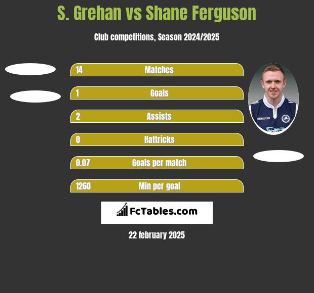 S. Grehan vs Shane Ferguson h2h player stats