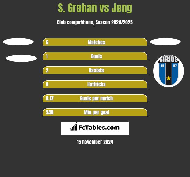 S. Grehan vs Jeng h2h player stats