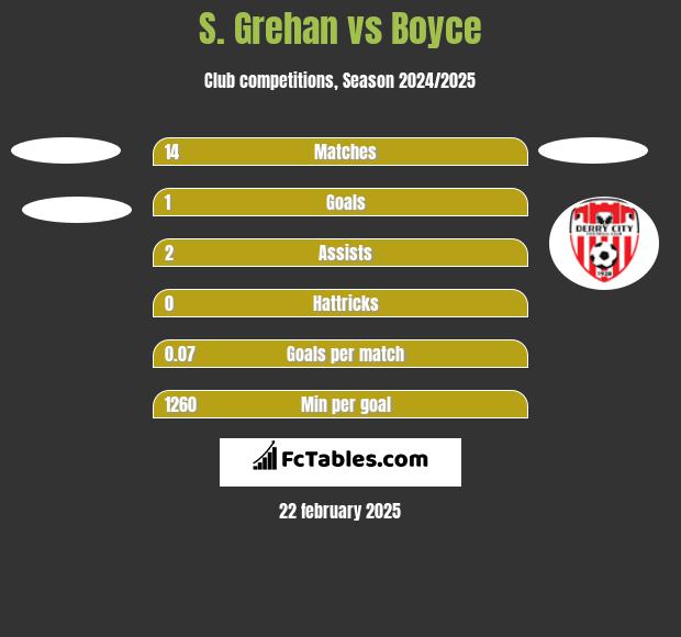 S. Grehan vs Boyce h2h player stats