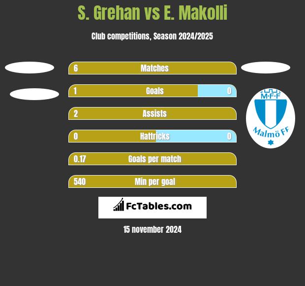 S. Grehan vs E. Makolli h2h player stats