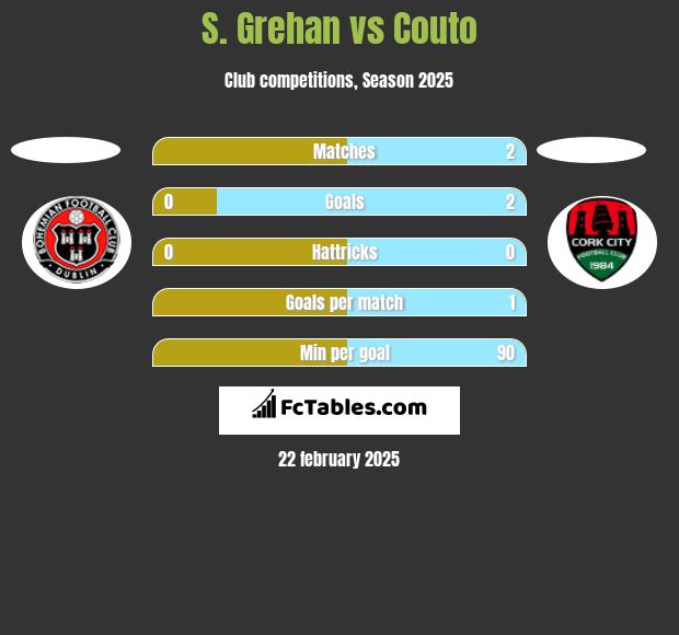 S. Grehan vs Couto h2h player stats