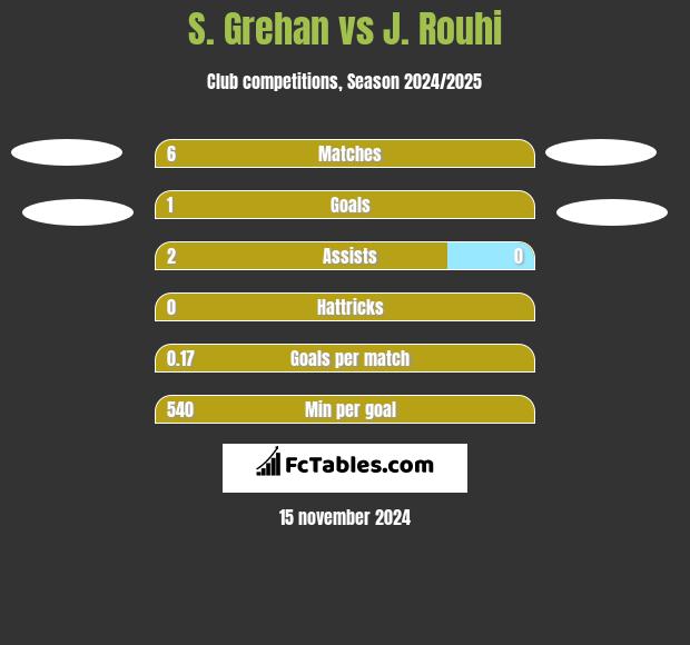 S. Grehan vs J. Rouhi h2h player stats