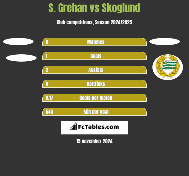 S. Grehan vs Skoglund h2h player stats