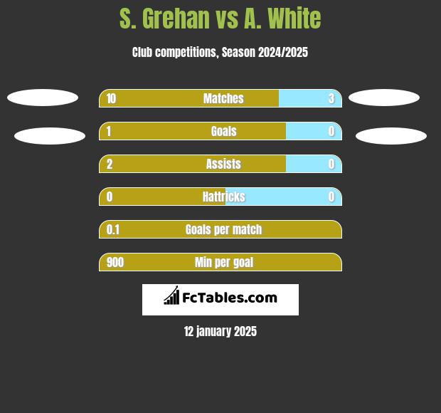 S. Grehan vs A. White h2h player stats