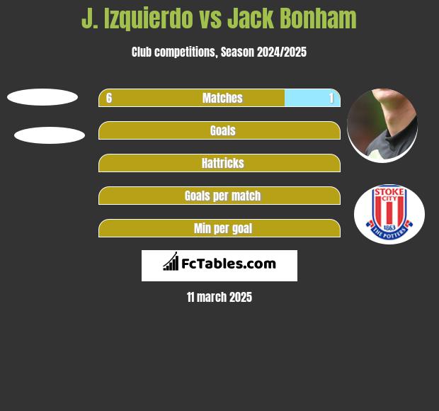 J. Izquierdo vs Jack Bonham h2h player stats