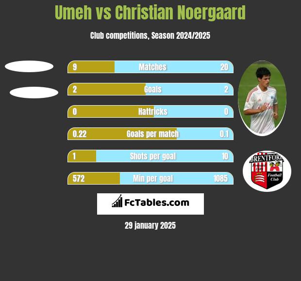 Umeh vs Christian Noergaard h2h player stats