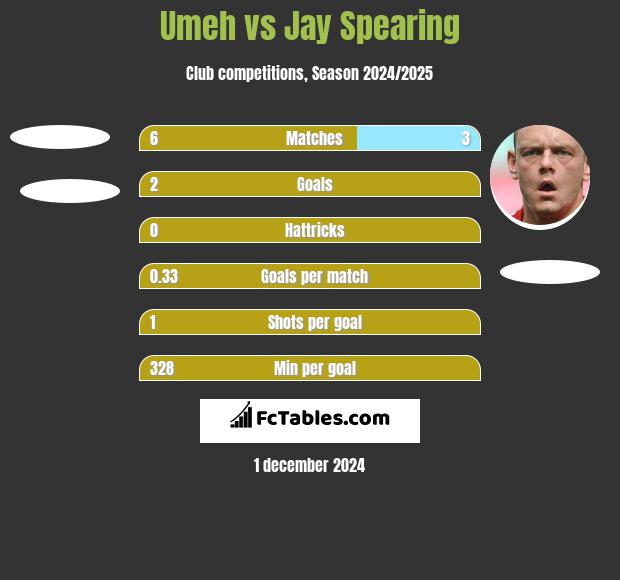 Umeh vs Jay Spearing h2h player stats