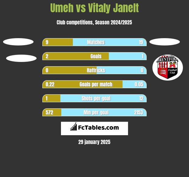 Umeh vs Vitaly Janelt h2h player stats