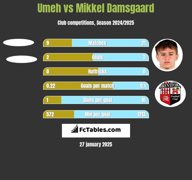 Umeh vs Mikkel Damsgaard h2h player stats