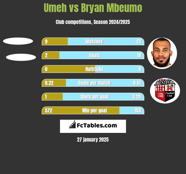 Umeh vs Bryan Mbeumo h2h player stats