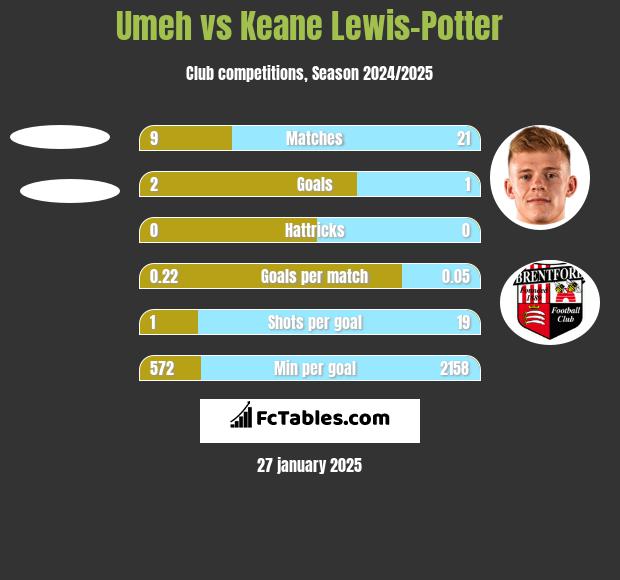 Umeh vs Keane Lewis-Potter h2h player stats