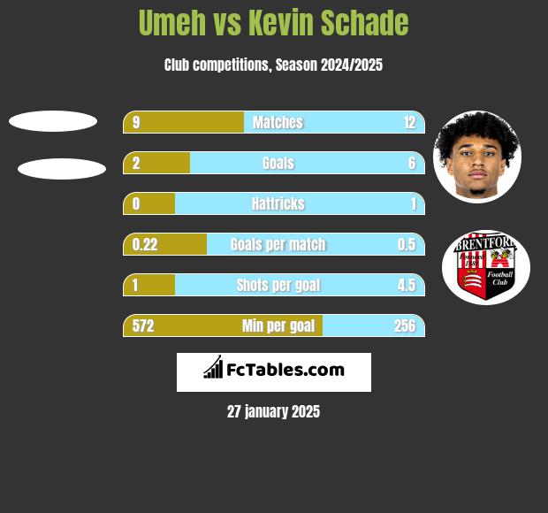 Umeh vs Kevin Schade h2h player stats