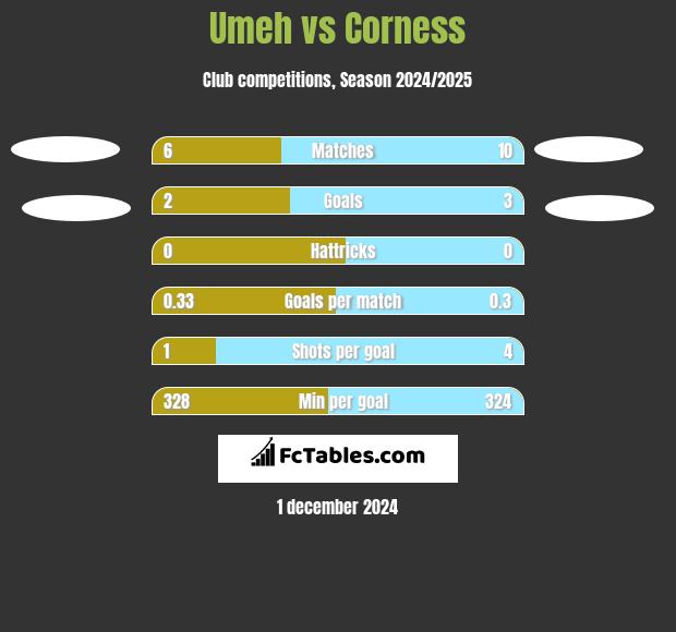 Umeh vs Corness h2h player stats