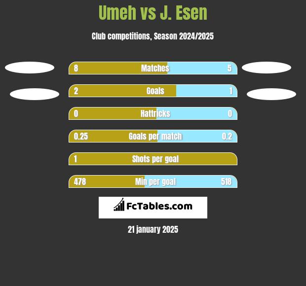 Umeh vs J. Esen h2h player stats