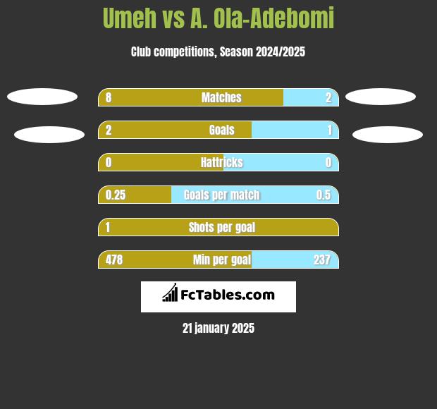 Umeh vs A. Ola-Adebomi h2h player stats