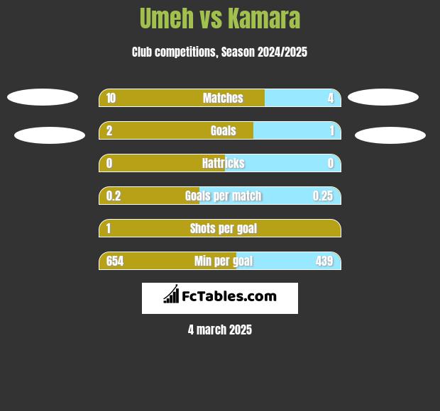 Umeh vs Kamara h2h player stats