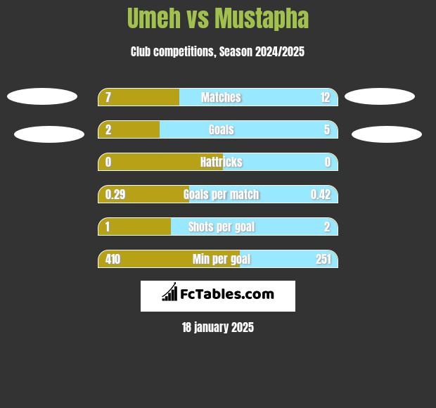 Umeh vs Mustapha h2h player stats