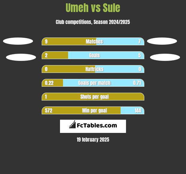 Umeh vs Sule h2h player stats