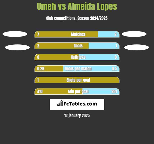 Umeh vs Almeida Lopes h2h player stats