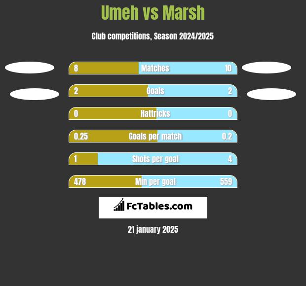 Umeh vs Marsh h2h player stats