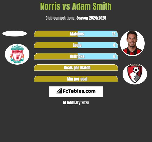 Norris vs Adam Smith h2h player stats