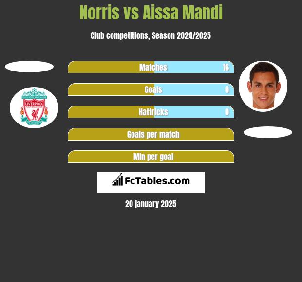 Norris vs Aissa Mandi h2h player stats