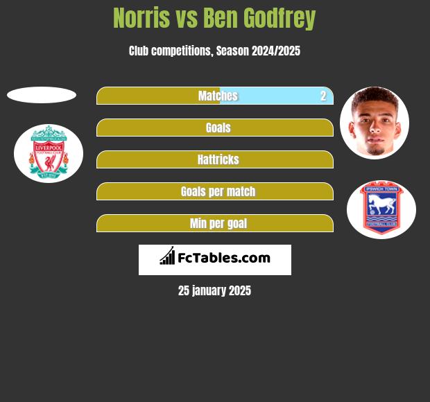 Norris vs Ben Godfrey h2h player stats