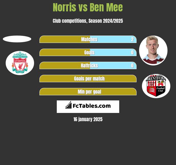 Norris vs Ben Mee h2h player stats