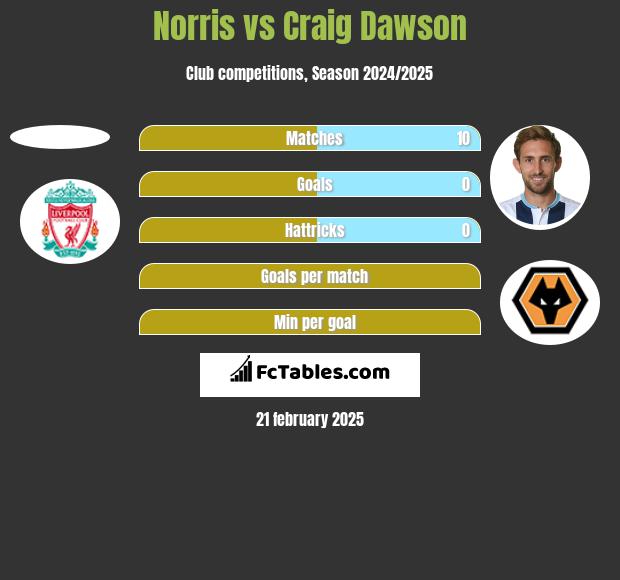 Norris vs Craig Dawson h2h player stats