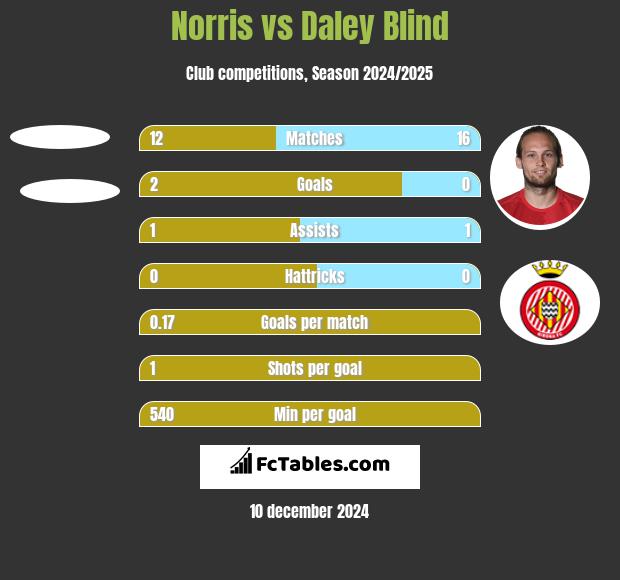 Norris vs Daley Blind h2h player stats