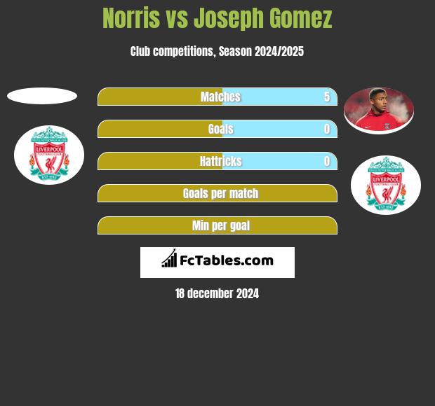 Norris vs Joseph Gomez h2h player stats