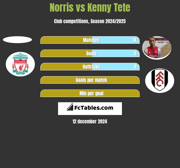 Norris vs Kenny Tete h2h player stats