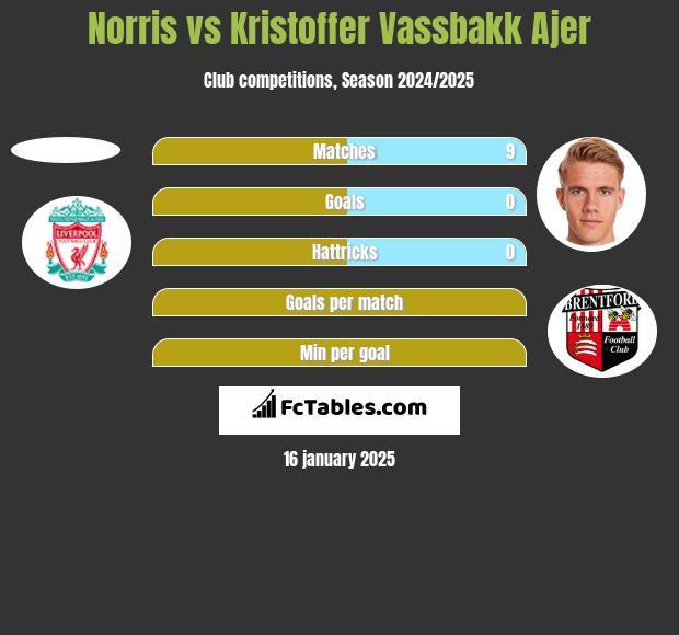 Norris vs Kristoffer Vassbakk Ajer h2h player stats