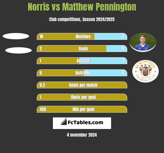 Norris vs Matthew Pennington h2h player stats