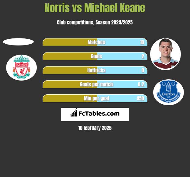 Norris vs Michael Keane h2h player stats