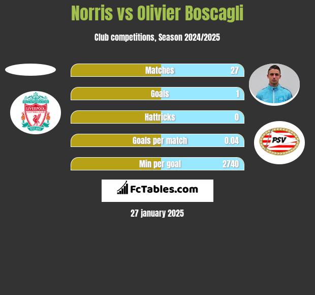 Norris vs Olivier Boscagli h2h player stats