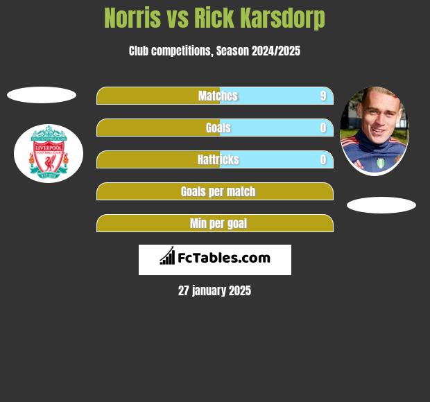 Norris vs Rick Karsdorp h2h player stats