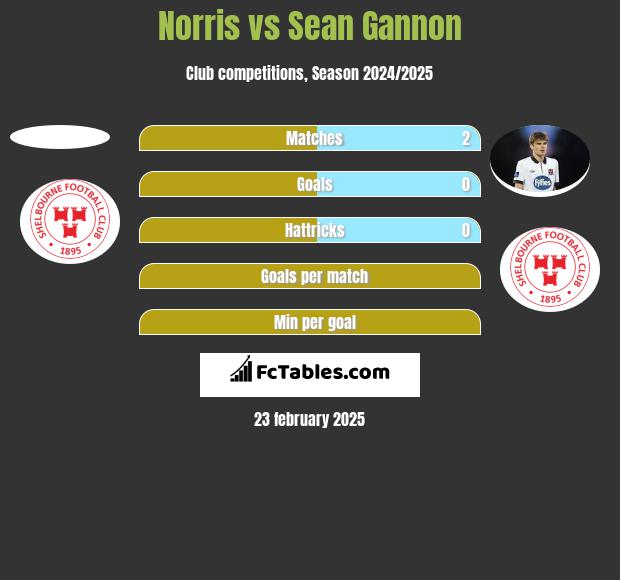 Norris vs Sean Gannon h2h player stats