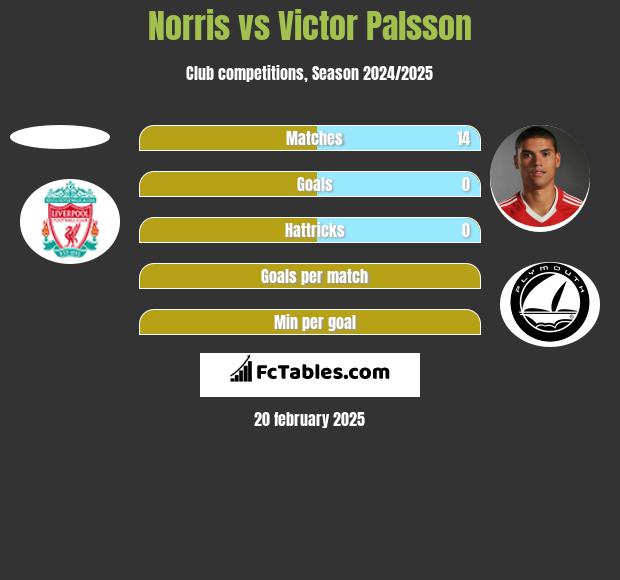 Norris vs Victor Palsson h2h player stats