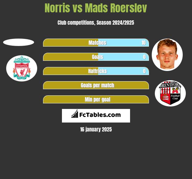 Norris vs Mads Roerslev h2h player stats